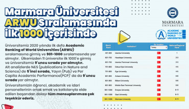Marmara University Is Among the Top 1000 Universities in the ARWU Rankings